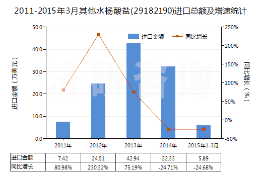 2011-2015年3月其他水楊酸鹽(29182190)進(jìn)口總額及增速統(tǒng)計(jì)